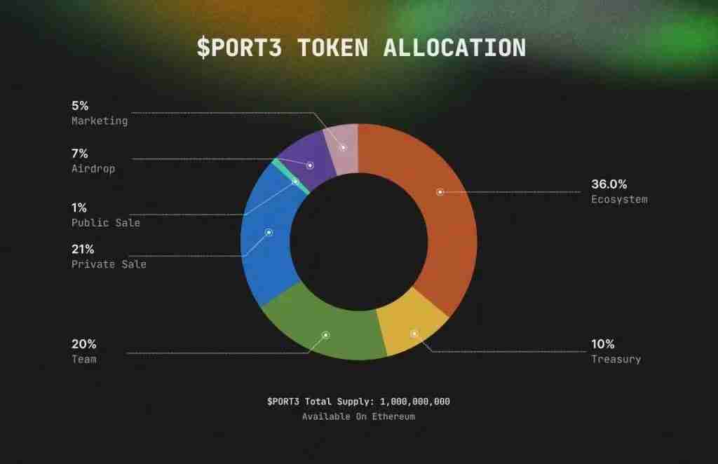 Port3 Network是什么?一文揭秘Port3 Network为何近期价格上涨